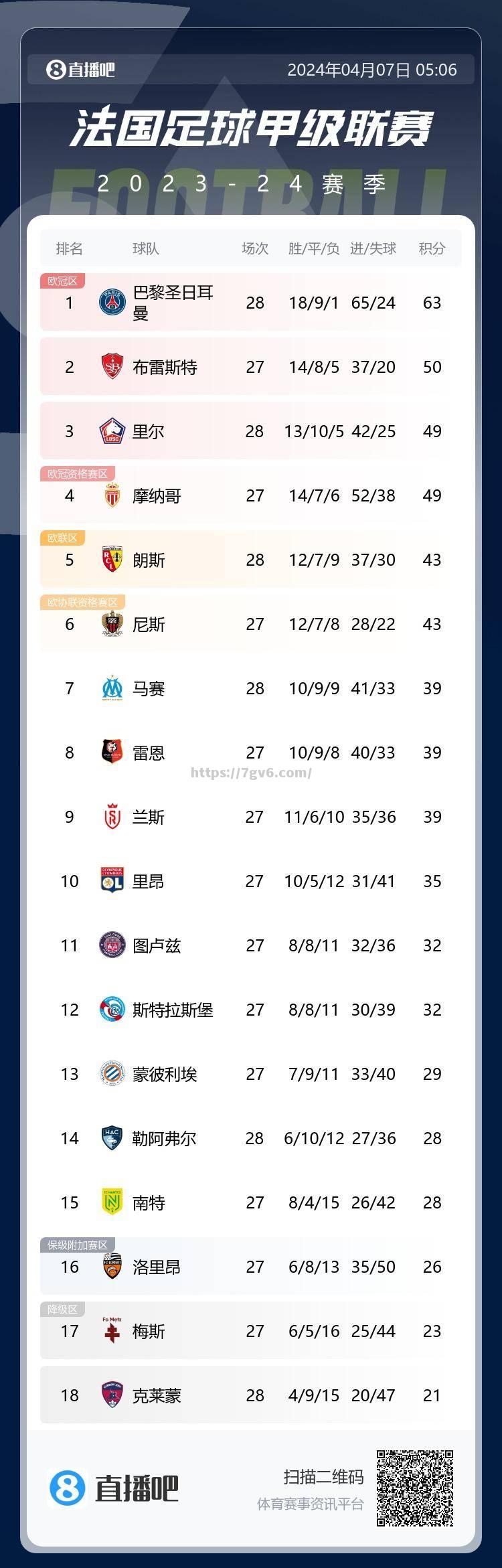 曼联客场逆转，豪取连胜领跑积分榜